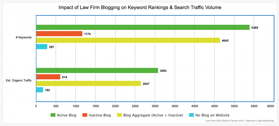 Blogging effects on law firms